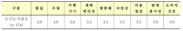 고구마 품종 재배 후 만족도(5점척도)