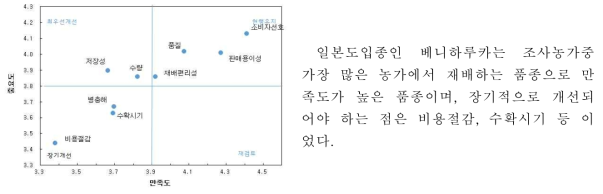 베니하루카(2007, 일본도입종)