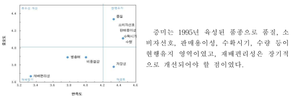 증미(1995년 육성)