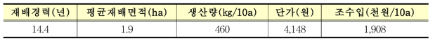 설문조사자 일반현황