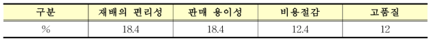 “대원”품종의 재배면적 주요 증감이유