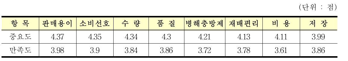 재배 전 중요도 및 재배후 만족도