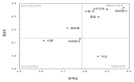 품종 전체 요소별 IPA분석결과