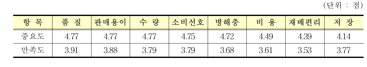 “태광”품종 재배전 중요도 및 재배후 만족도