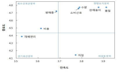 “태광”품종 요소별 IPA분석결과