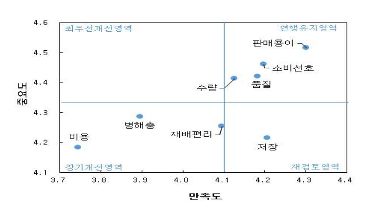 “대원”품종 요소별 IPA분석결과