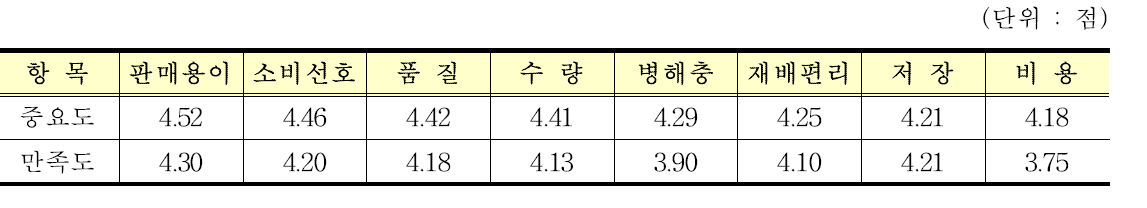 “대원”품종 재배전 중요도 및 재배후 만족도