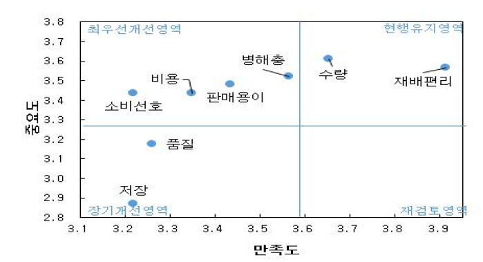 “진풍”품종 요소별 IPA분석결과