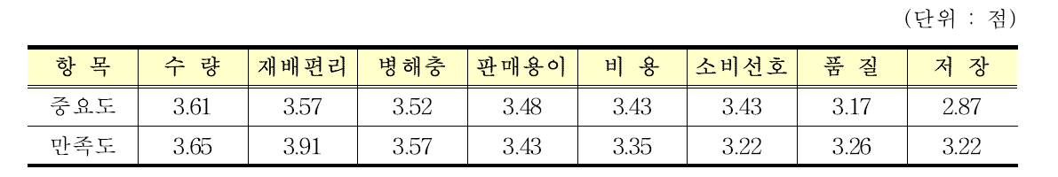 재배전 중요도 및 재배후 만족도