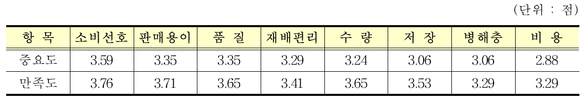 재배전 중요도 및 재배후 만족도