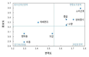 “우람”품종 요소별 IPA분석결과