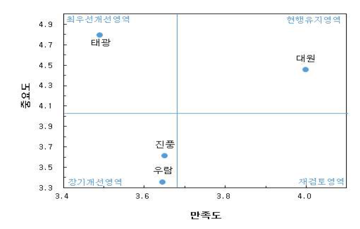 주요 품종별 소득측면에서의 IPA분석결과