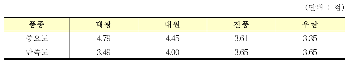 주요 품종별 소득측면에서의 중요도와 만족도