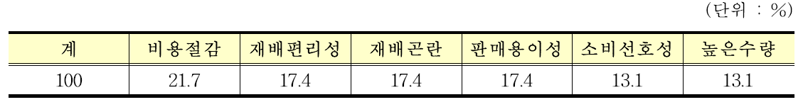 콩 재배면적 증감이유