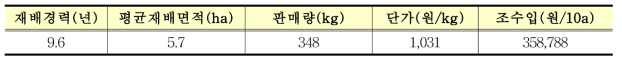 설문조사자 일반현황