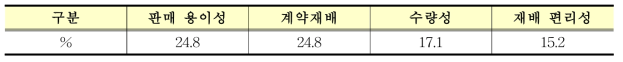 “영양보리”품종의 재배면적 주요 증감이유