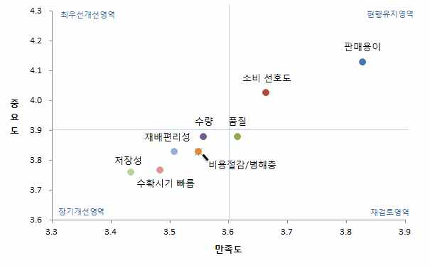 품종 전체 요소별 IPA분석결과