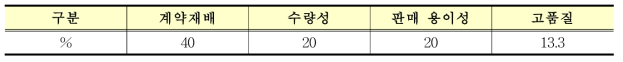 “찰보리”품종의 재배면적 주요 증감이유