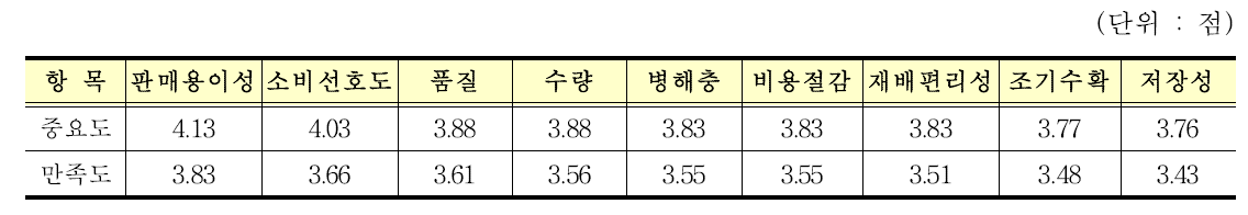 재배 전 중요도 및 재배후 만족도