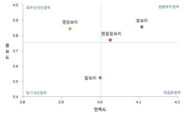 주요 품종별 재배측면에서의 IPA분석결과