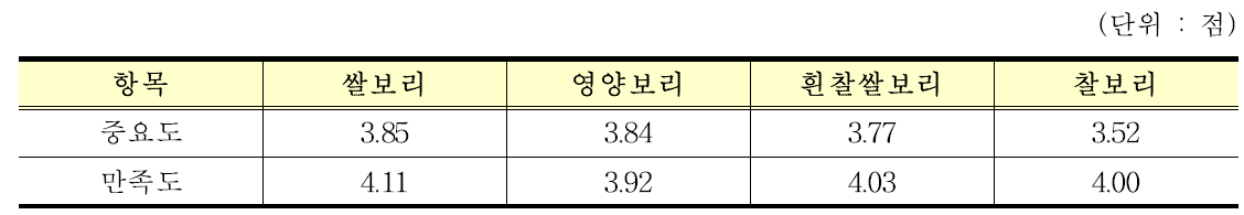 주요 품종별 재배측면에서의 중요도와 만족도