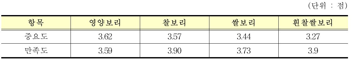 주요 품종별 경영측면에서의 중요도와 만족도