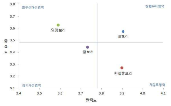 주요 품종별 경영측면에서의 IPA분석결과