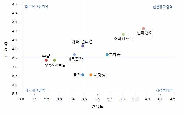 “쌀보리”품종 요소별 IPA분석결과