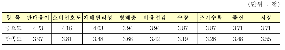 “쌀보리”품종 재배농가들의 재배전 중요도 및 재배후 만족도