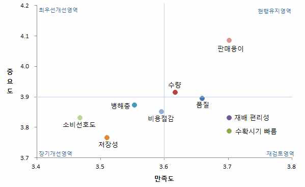 “영양보리”품종 요소별 IPA분석결과