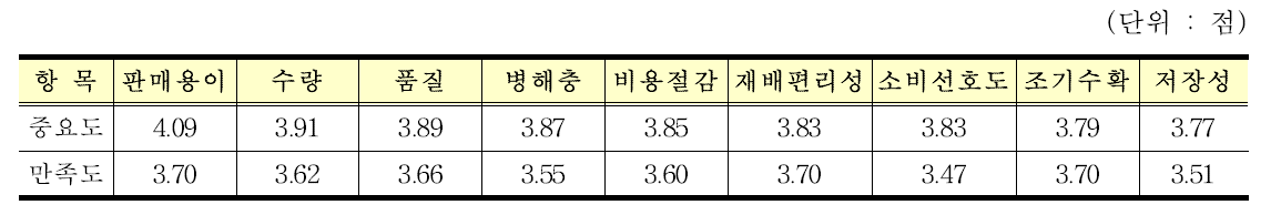 “영양보리”품종 재배농가의 재배전 중요도 및 재배후 만족도