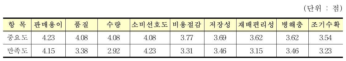 “흰찰쌀보리”품종 재배농가들의 재배전 중요도 및 재배후 만족도