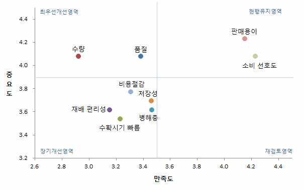 “흰찰쌀보리”품종 요소별 IPA분석결과