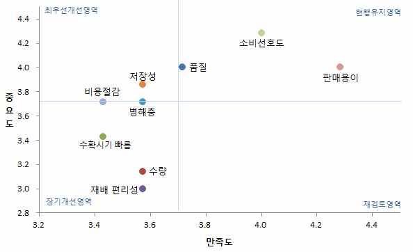 “찰보리”품종 요소별 IPA분석결과