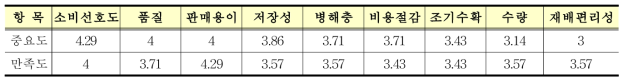 재배전 중요도 및 재배후 만족도