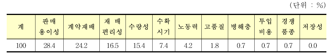 보리 재배면적 증감이유