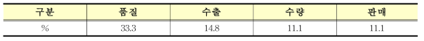 화산 품종 재배면적 주요 증감이유