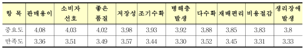 재배 전 중요도 및 재배후 만족도