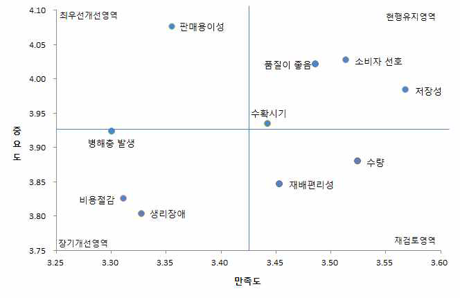 품종 전체 요소별 IPA분석결과