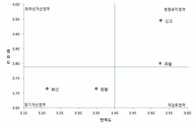 주요 품종별 재배측면에서의 IPA분석결과