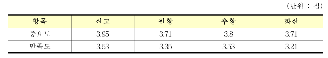 주요 품종별 재배측면에서의 중요도와 만족도