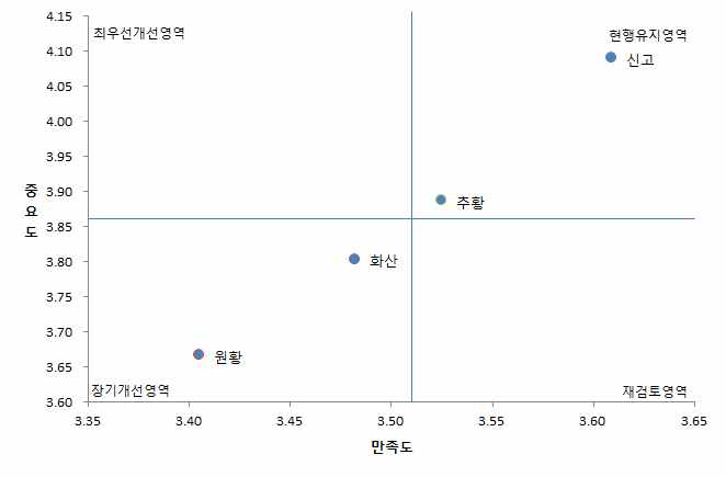 주요 품종별 경영측면에서의 IPA분석결과