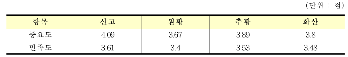 주요 품종별 경영측면에서의 중요도와 만족도