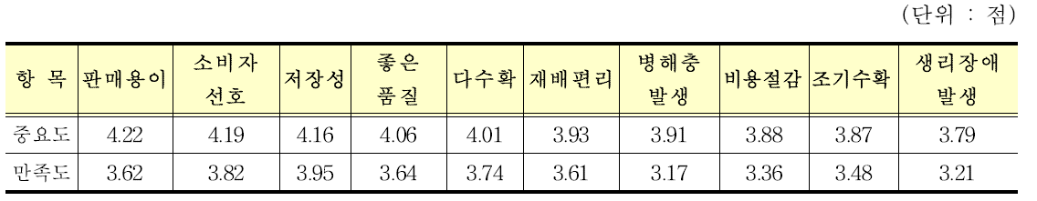 “신고”품종 재배농가들의 재배전 중요도 및 재배후 만족도