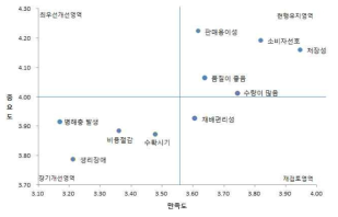 “신고”품종 요소별 IPA분석결과