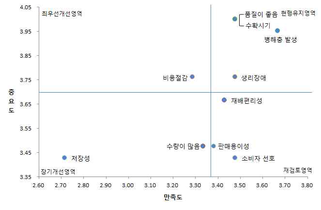 “원황”품종 요소별 IPA분석결과