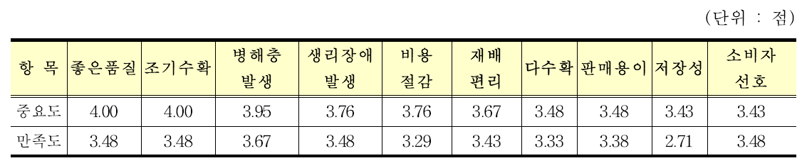 “원황”품종 재배농가들의 재배전 중요도 및 재배후 만족도