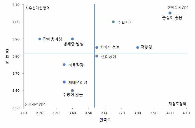 “추황”품종 요소별 IPA분석결과