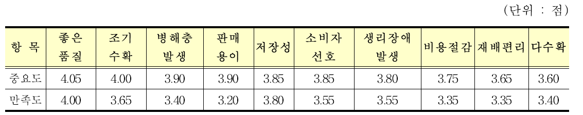 “추황”품종 재배농가들의 재배전 중요도 및 재배후 만족도