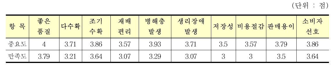 “화산”품종 재배농가들의 재배전 중요도 및 재배후 만족도